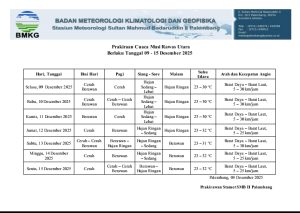 Prakiraan Cuaca Muratara Tanggal 9–15 Desembet 2025, BPBD Imbau Warga Waspada Hujan Sedang hingga Lebat